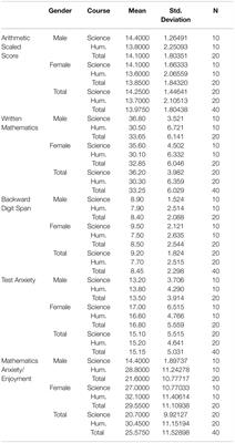 Relationships Between Mathematics Performance and Attitude to Mathematics: Influences of Gender, Test Anxiety, and Working Memory